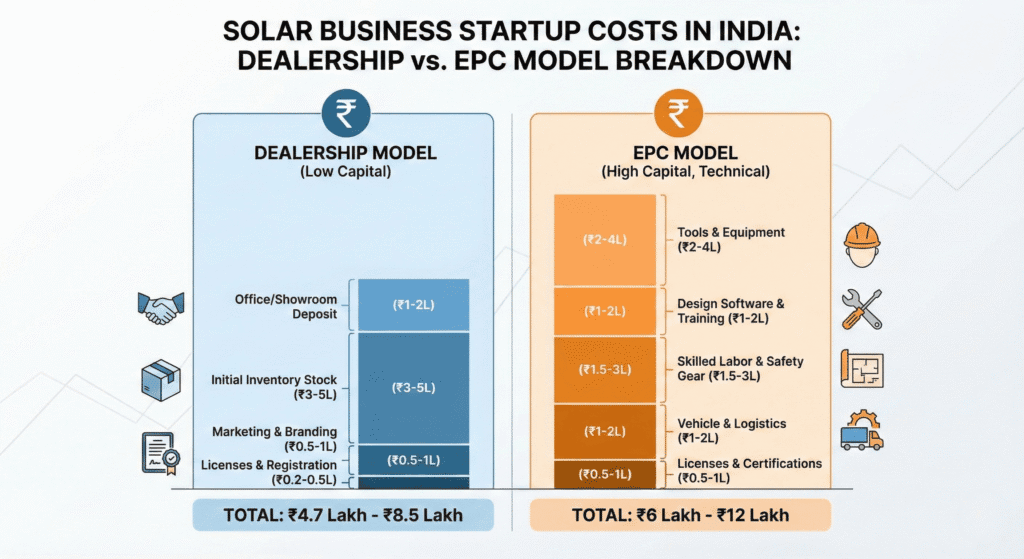 A breakdown chart showing startup costs for a solar business in India, comparing dealership vs EPC models.